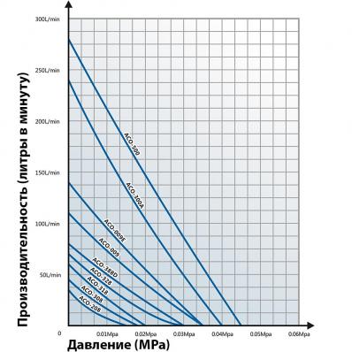 Поршневой компрессор Hailea ACO 318 (60 л/мин.)