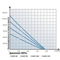 Компрессор Hailea HAP 120 (120 л/мин)