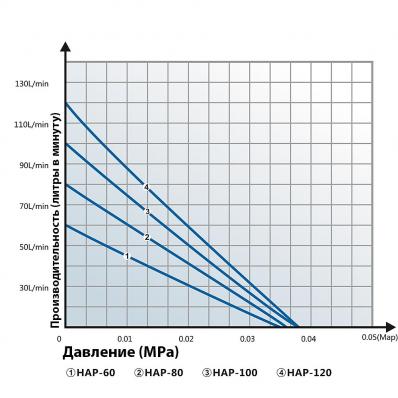 Компрессор Hailea HAP 120 (120 л/мин)